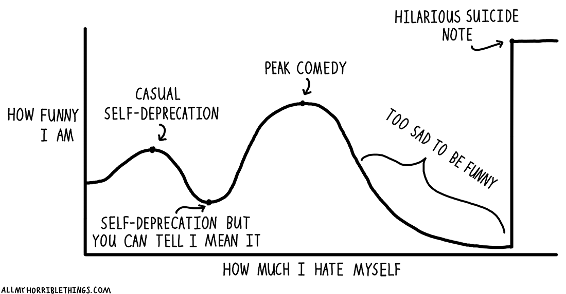 Funniness Graph